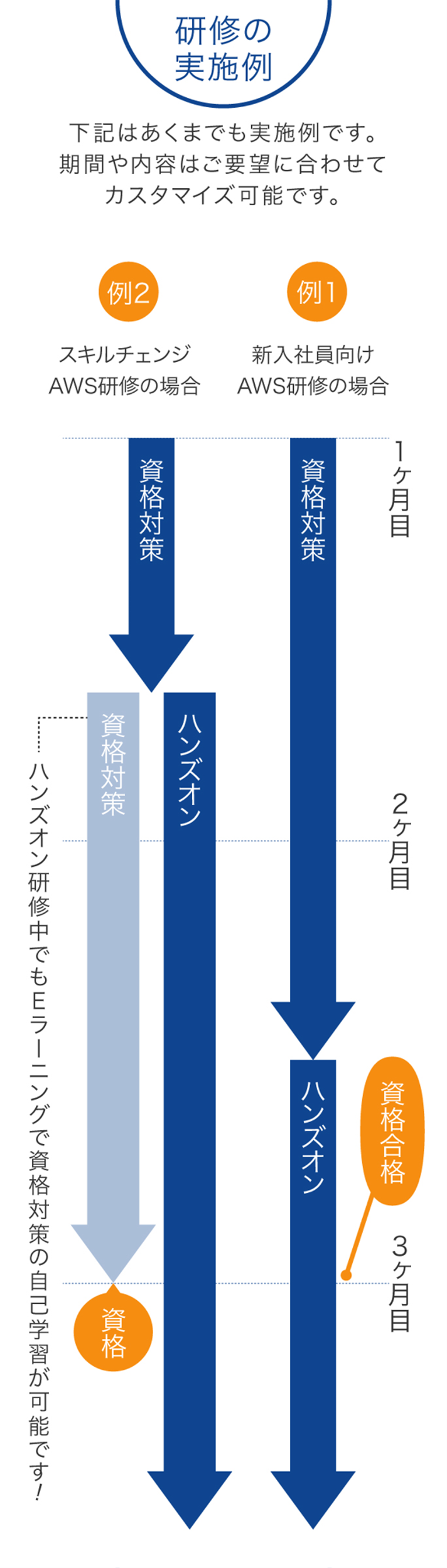 研修の実施例。下記はあくまでも実施例です。期間や内容は要望に合わせてカスタマイズ可能です。例1 新入社員向けAWS研修の場合、1ヶ月目に資格対策、2〜3ヶ月目にハンズオンを行い3ヶ月目で資格合格。例2 スキルチェンジAWS研修の場合、資格対策から始まり、2ヶ月目以降はハンズオンと資格対策を並行し資格取得を目指す。ハンズオン研修中でもEラーニングで資格対策の自己学習が可能です!