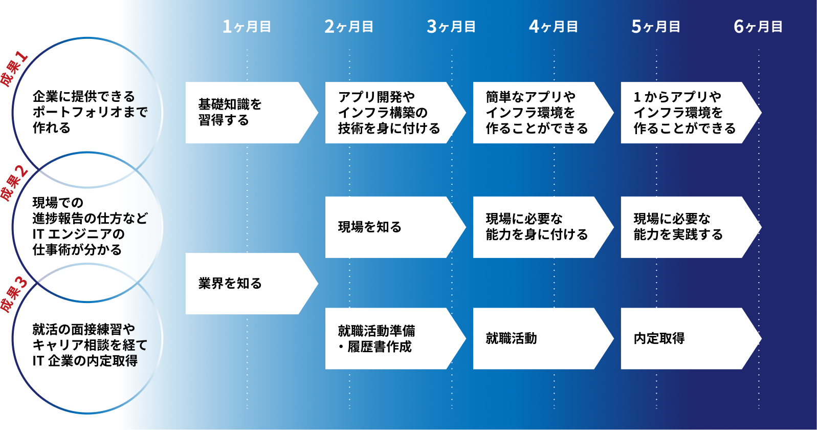 6か月間の学習と就職までの流れを示す図。1か月目は基礎知識の習得。2か月目はアプリ開発やインフラ構築の技術を身に付け、現場を知る。3か月目は簡単なアプリやインフラ環境を作れるようになり、現場に必要な能力を身に付ける。4か月目は現場に必要な能力をさらに伸ばし、5か月目は1からアプリやインフラ環境を作り実践する。6か月目に就職活動を行い内定取得を目指す。成果として、IT学習から内定まで進む、現場の仕事術を理解する、業界理解や就職準備ができる、が示されている。