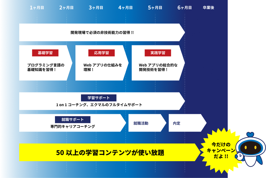 1か月目から卒業後までの学習と就職サポートの流れを示す図。1か月目は基礎学習でプログラミング言語の基礎知識を習得。2か月目は開発現場で必要な非技術能力を身に付ける。3か月目は応用学習としてWebアプリの仕組みを理解。4か月目は実践学習でWebアプリ開発の総合技術を学ぶ。5か月目以降は学習サポートとして1on1コーチングとフルタイムサポートを受ける。就職サポートとして専門的キャリアコーチングがあり、就職活動を経て内定獲得を目指す。50以上の学習コンテンツが使い放題 『今だけのキャンペーンだよ!!』
