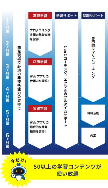 1か月目から卒業後までの学習と就職サポートの流れを示す図。1か月目は基礎学習でプログラミング言語の基礎知識を習得。2か月目は開発現場で必要な非技術能力を身に付ける。3か月目は応用学習としてWebアプリの仕組みを理解。4か月目は実践学習でWebアプリ開発の総合技術を学ぶ。5か月目以降は学習サポートとして1on1コーチングとフルタイムサポートを受ける。就職サポートとして専門的キャリアコーチングがあり、就職活動を経て内定獲得を目指す。50以上の学習コンテンツが使い放題 『今だけのキャンペーンだよ!!』