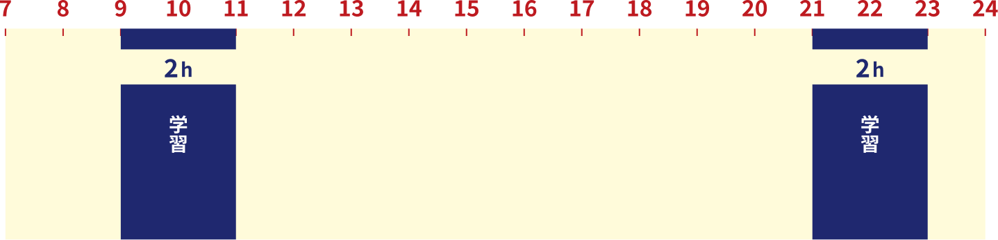 休日の学習スケジュール例を示す図。横軸は7時から24時。9〜11時に2時間、21〜23時に2時間の学習時間が配置されている。