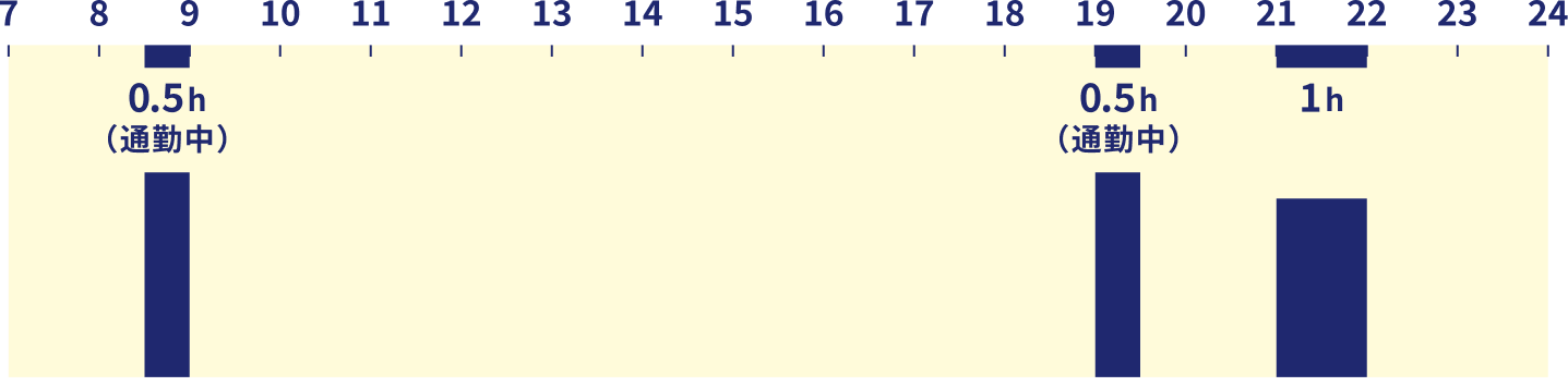 平日の学習スケジュール例を示す図。横軸は7時から24時の時間帯。9時に0.5時間、19時に0.5時間、21〜22時に1時間の学習時間が設定されている